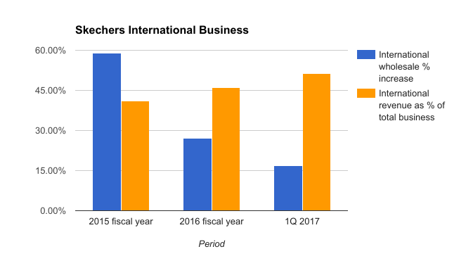 Skechers' international business continues to grow by double digits and is now the largest sales segment. International sales surpassed 50% of the total last quarter.