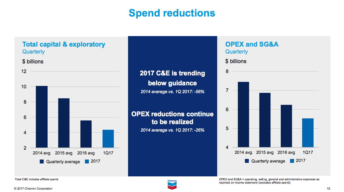 A graphic showing that Chevron has cut spending in a big way to save money.