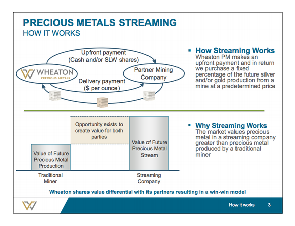 Slide explaining Wheaton's business model