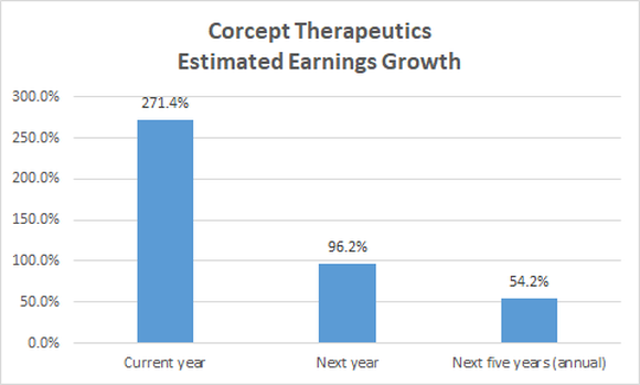 Corcept Therapeutics estimated earnings growth chart