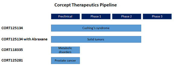 Corcept Therapeutics pipeline