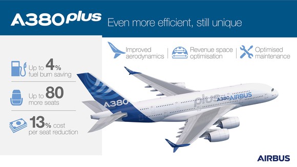 The Airbus A380plus would reduce operating costs per seat by 13%.