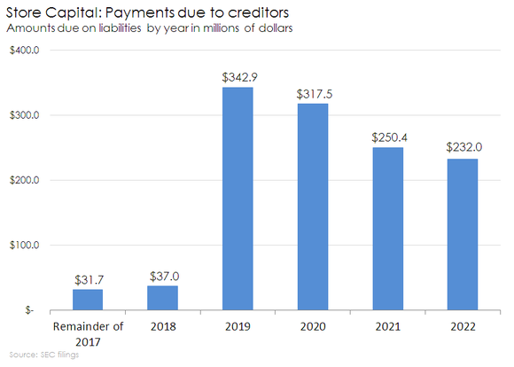 Chart of Store Capital's upcoming liabilities by year