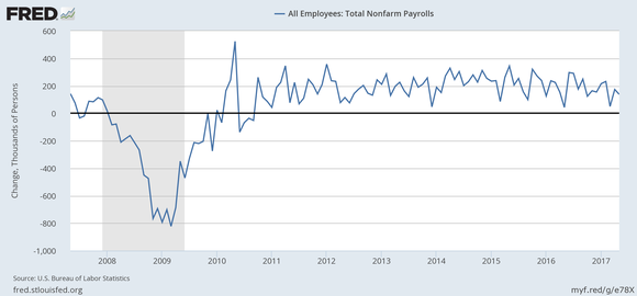 Job creation by month.