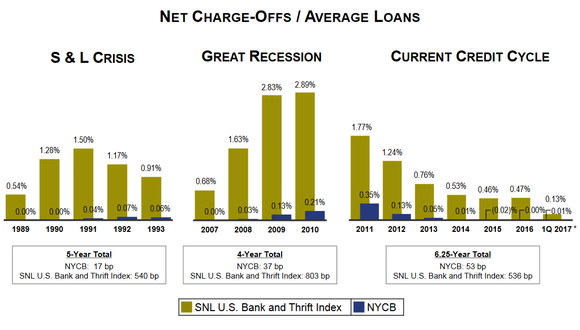 NYCB charge-off history.