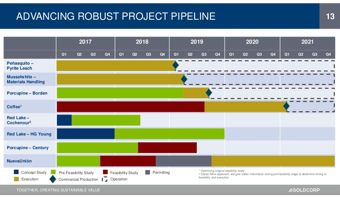 Gold Corp's spending plans
