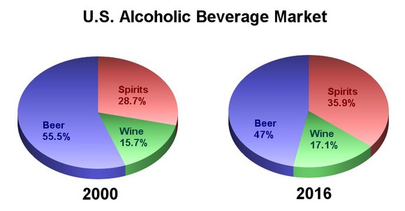The U.S. market shares of beer, spirits, and wine between 2000 and 2016.
