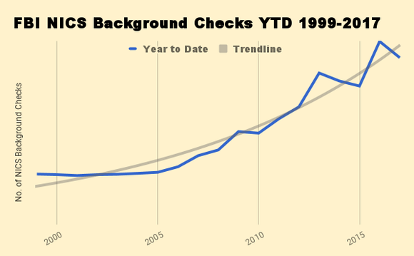 Year to date NICS background checks 1999-present.