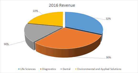 danaher 2016 revenue split by segment