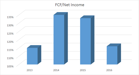 Danaher's free cash flow to net income