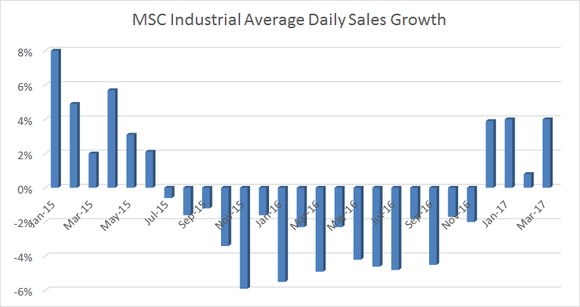 average daily sales growth