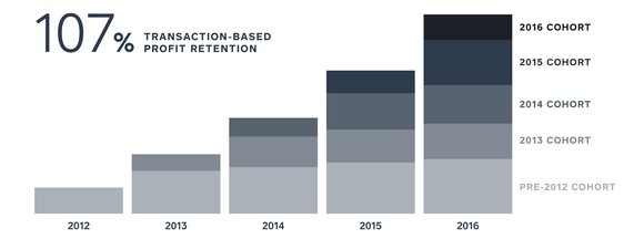 Chart showing 107% profit retention
