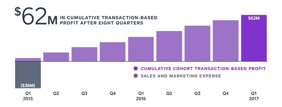 Chart showing cumulative profit over eight quarters from Q1 2015