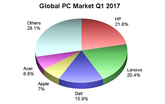 A chart of the market shares of the five leading PC makers in the world.
