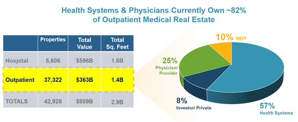 Ownership structure of outpatient medical real estate.