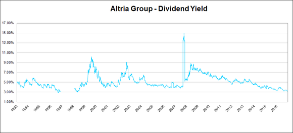 Altria dividend yield.