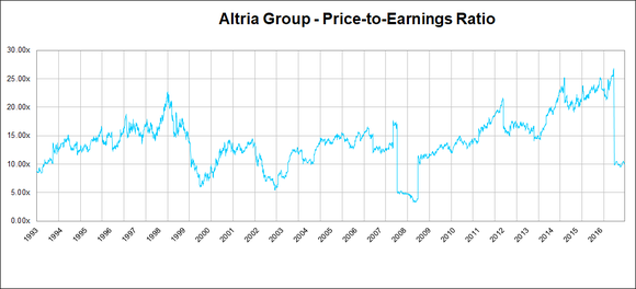 Altria P/E ratio.