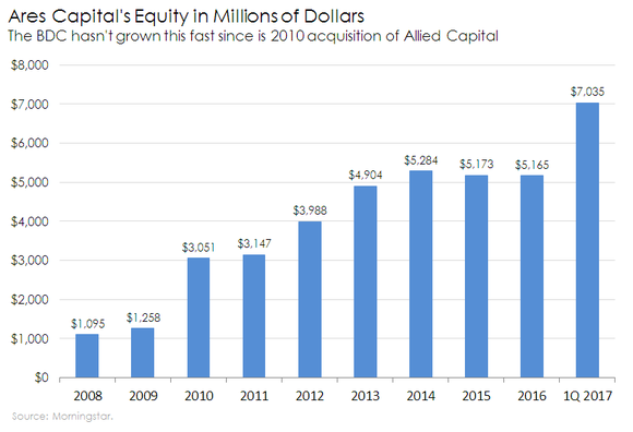 Chart of ARCC shareholders' equity