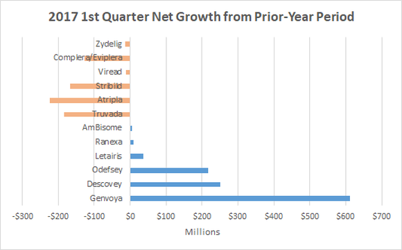 Gilead Sciences net sales growth by product