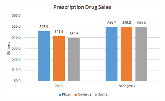 A bar chart showing prescription drug sales for the top three drugmakers.