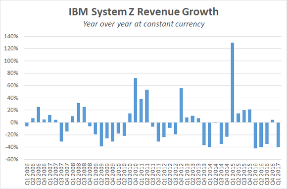 A chart showing year-over-year changes in sales of IBM's mainframe systems.