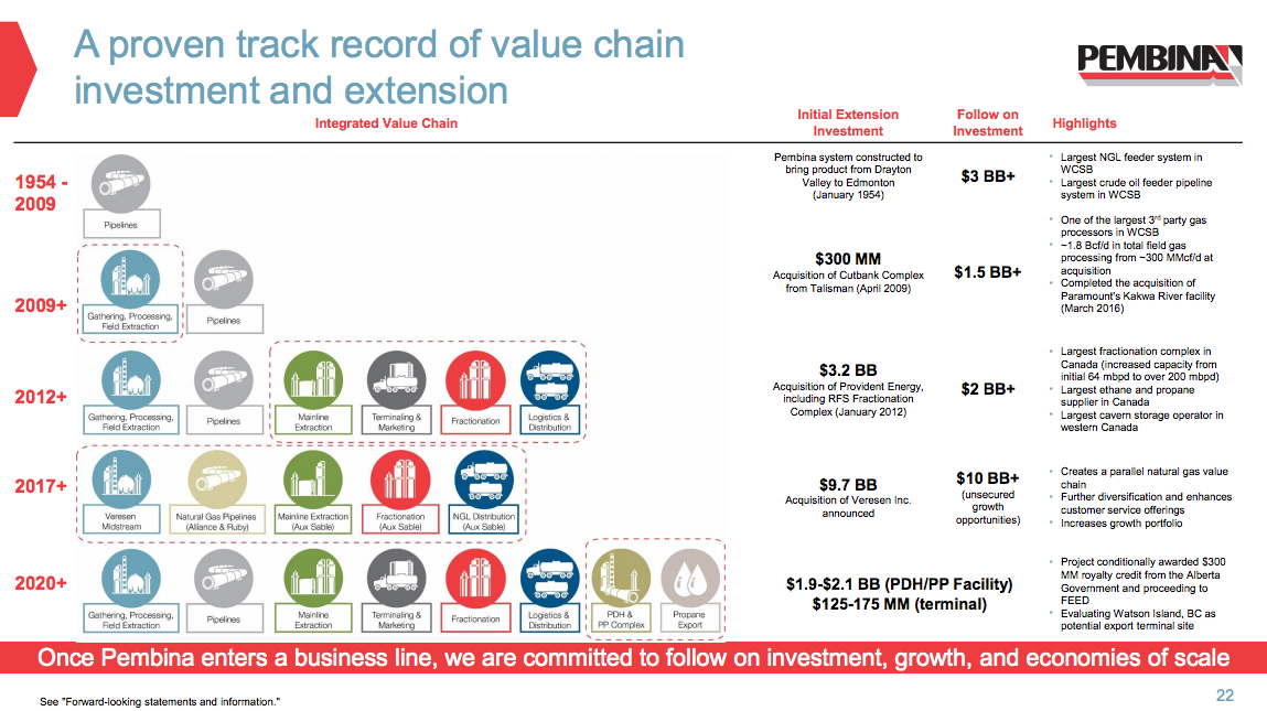 Pembina's history showing growth beyond pipelines