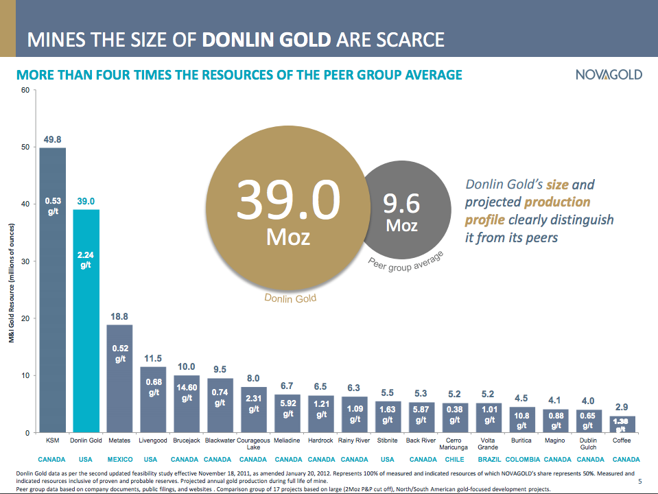 A graph showing that Donlin would be among the largest gold mines in the world.