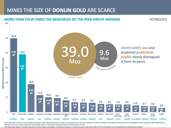 A graph showing that Donlin would be among the largest gold mines in the world.