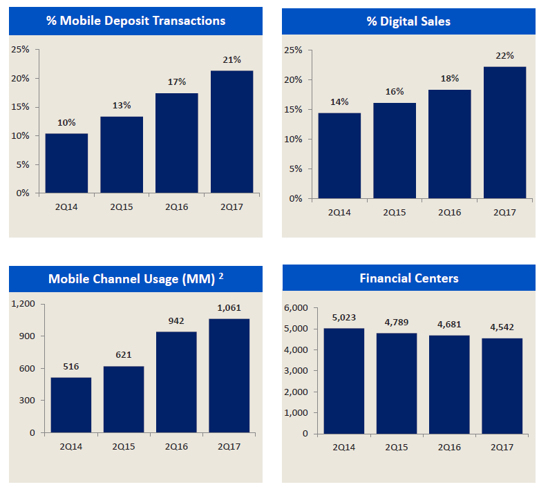 Bank of America's mobile and digital growth.