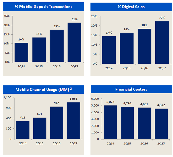 Bank of America's mobile and digital growth.