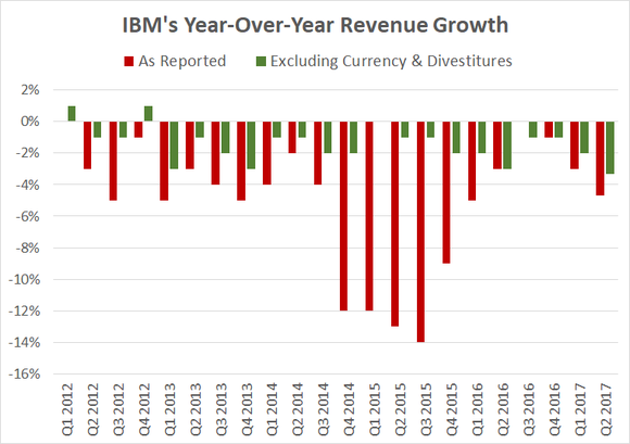 A chart showing IBM's reported and adjusted year-over-year revenue change over the past few years.