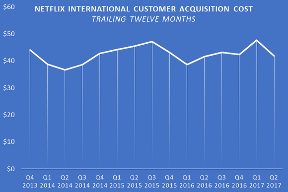 A chart showing Netflix's TTM international customer acquisition cost.