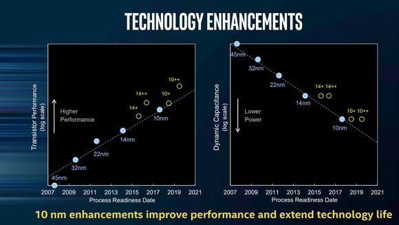 A chart from Intel illustrating its planned chip technology advancements.
