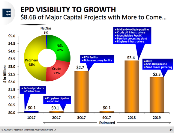 Bar graph showing Enterprise's planned capital projects per reporting period through 2019, and pie chart showing the percentage of spending per segment.