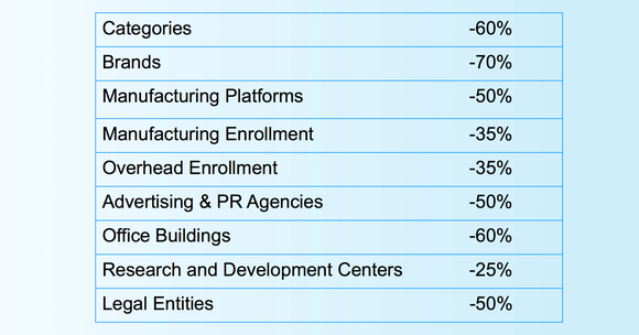 Procter &amp; Gamble has drastically streamlined its organizational structure. 