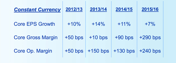 P&G's margin expansion has fueled EPS growth.