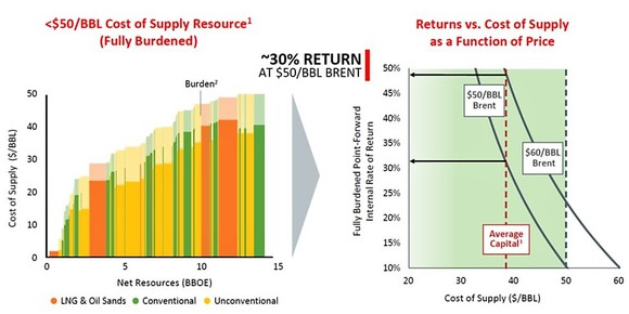 Chart of ConocoPhillips' costs and returns