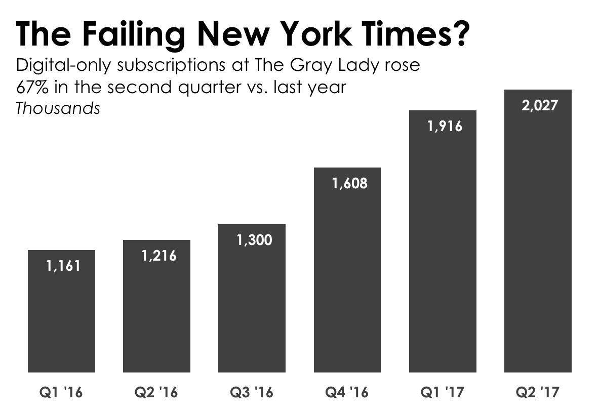 Graph showing growth of digital-only subscriptions at NYTimes