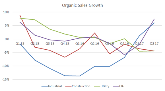 Graph showing WESCO organic sales growth by end market