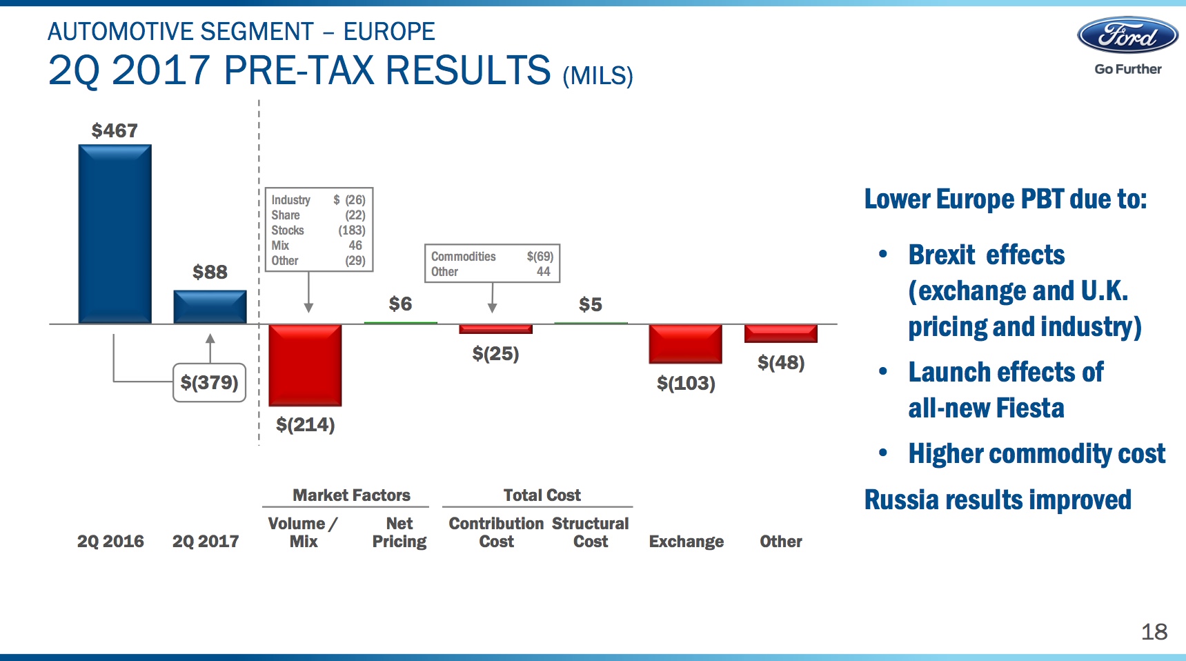 A bar chart showing the factors behind Ford's year-over-year profit decline in Europe, including lower sales volumes, higher commodity costs, and unfavorable exchange-rate moves.