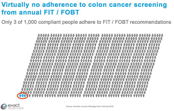 1000 patients with 3 highlighted