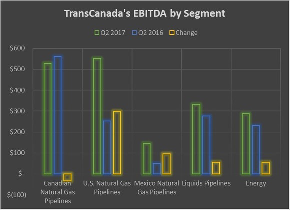 A chart showing TransCanada's earnings for Q2 2017 and Q2 2016, by segment.
