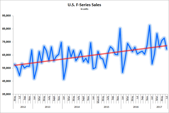 F-Series sales trendline consistently moving higher over past five years F-Series sales trendline consistently moving higher over past five years