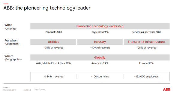 A graphic showing ABB's diversification by business and region.