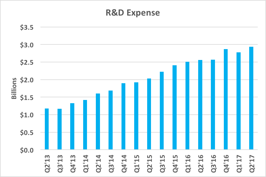 Chart showing rising R&D expenses over time in dollars