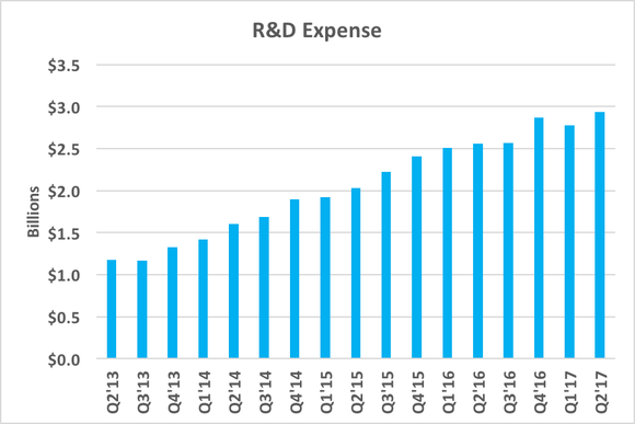 Chart showing rising R&D expenses over time in dollars