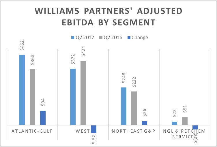 A chart showing Williams Partners segment results in the second quarter of 2017 versus the prior-year period. The Atlantic-Gulf and Northeast gathering and processing segments posted year-over-year increases.