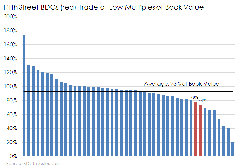 Chart of book value multiples in the BDC industry.