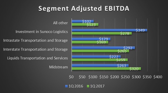 A chart showing Energy Transfers' earnings by segment in the first quarter of 2017 and 2016.