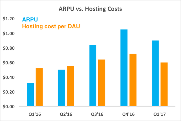 Chart comparing ARPU and hosting costs per DAU over time